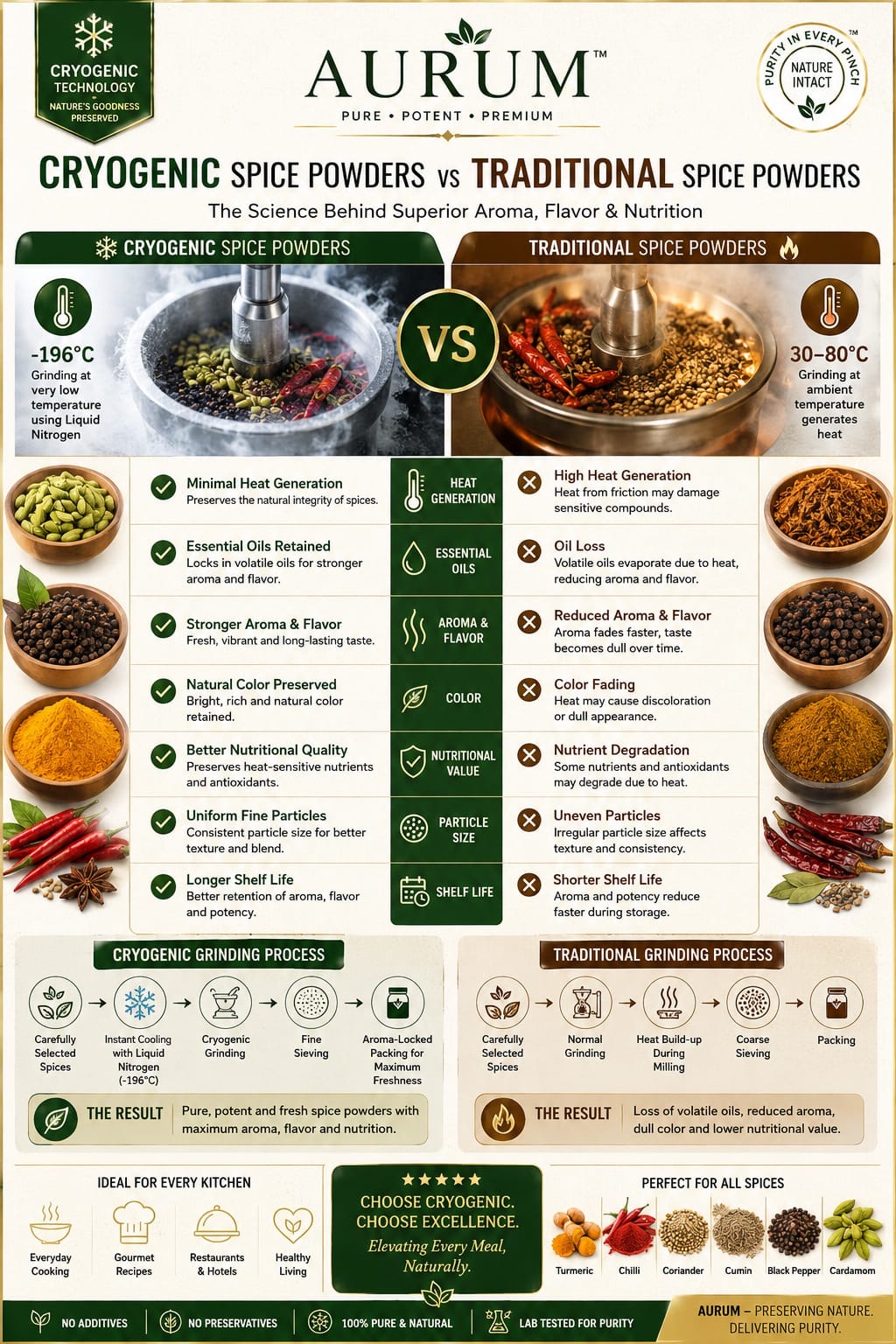 Comparison of cryogenic and traditional spice grinding